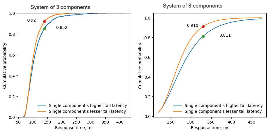 Empirical response time CDFs