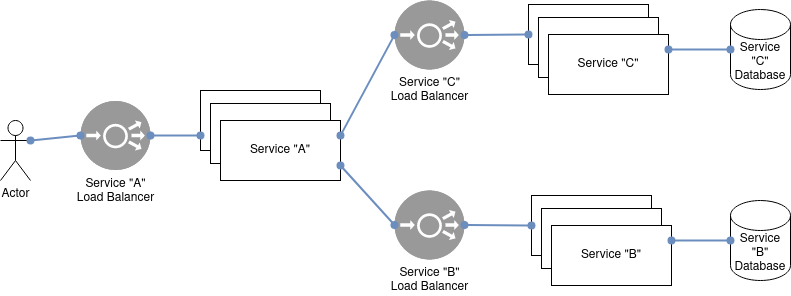 Typical microservices application