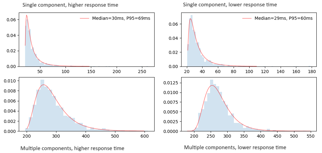 Modeling: 8 component systems response time comparison