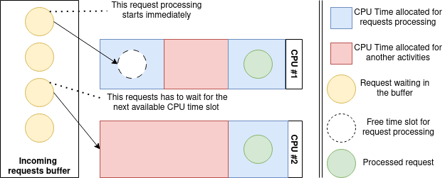 Unpredictable pick up time time from queue