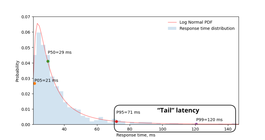 Response time’s tail latency