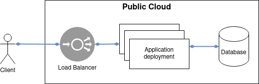 Typical monolithic application