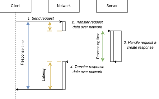 Difference between response time, latency and request processing time