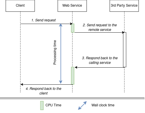 Difference between wall clock time and CPU time when calls to upstream services are being made