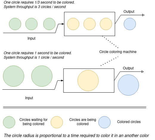 The longer element processing time the less it the system throughput