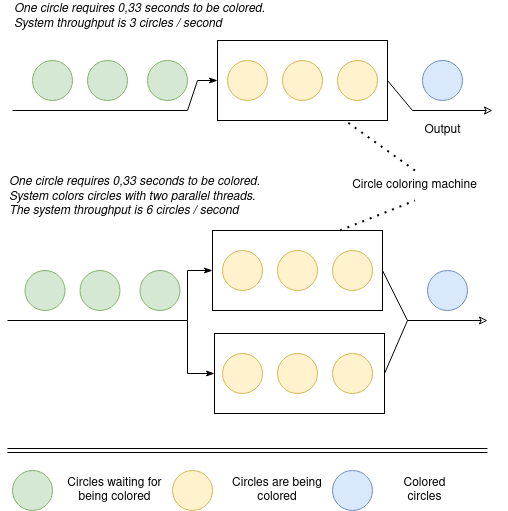 The more circles are colored in parallel the higher is the system throughput