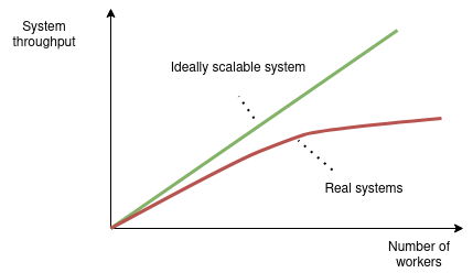 Consistency requirement affects the throughput