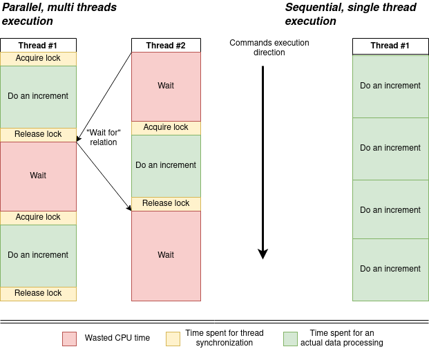 Parallel processing penalty