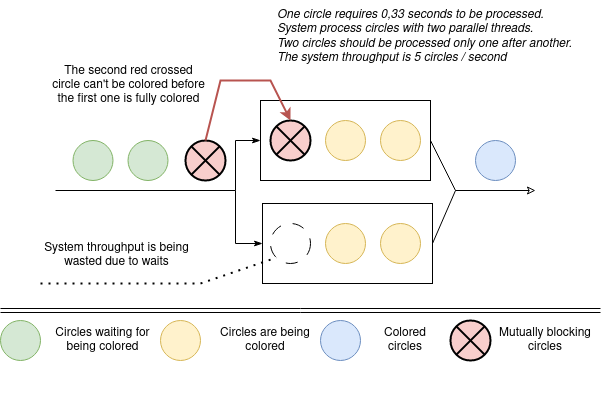 Consistency requirement affects the throughput