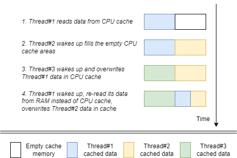 How the CPU context change causes CPU cache pollution