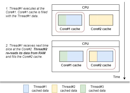 Changing of a CPU core allocated to a thread causes higher cache miss rate