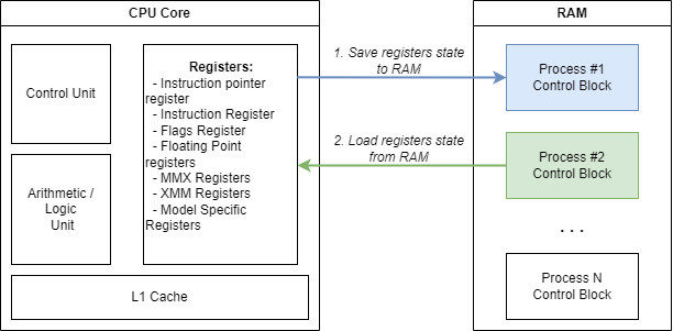 How CPU context switch works