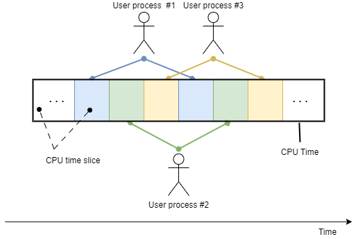 How does CPU time-sharing works