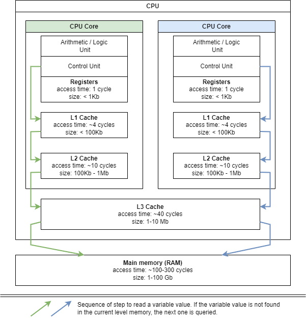 Why CPU has multiple cache levels