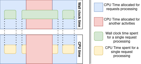 Wall clock time do not equal to the time spent by CPU to process the request