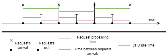 Queuing theory: the system with constant requests arrival interval and constant request processing time