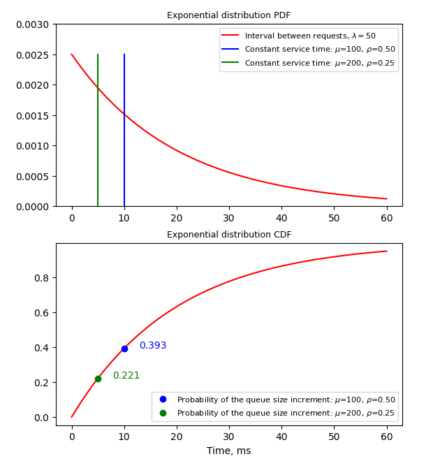 Exponential distribution of arrivals leads to occasional long queues even at low utilization.