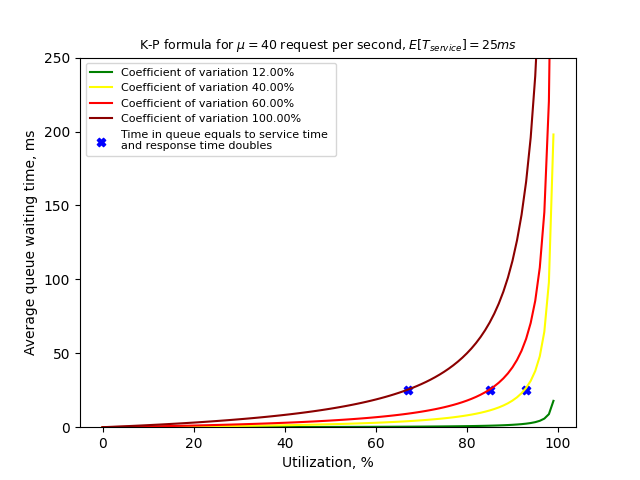 K-P formula diagram for different coefficient of variance of the processing time