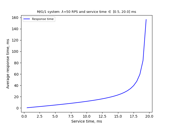 Dependency between response time and processing time according to K-P formula