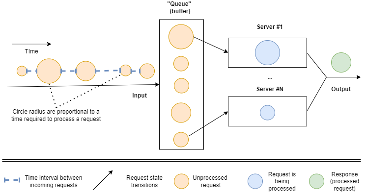 Queuing theory essentials: system model