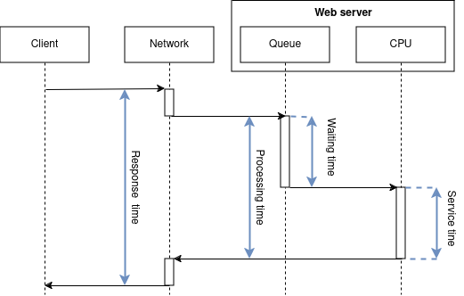 Processing time vs response time vs service time