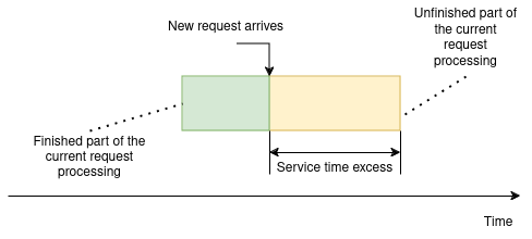 Service time excess