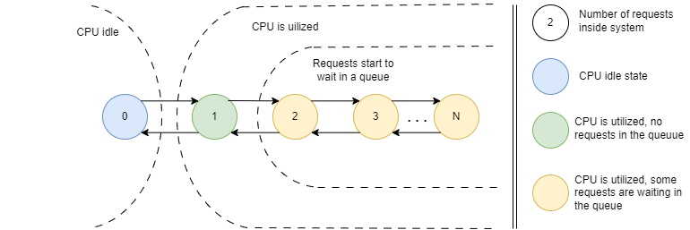 Queuing theory: system states