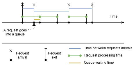 Queuing theory: variance of the requests arrival intervals leads to queuing